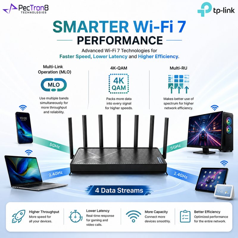 TP-Link Archer BE400 BE6500 Dual-Band Wi-Fi 7 Router – 6.5Gbps, Dual 2.5G Ports, MLO, EasyMesh, 6 Antennas and USB 3.0